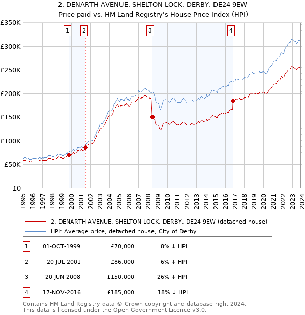 2, DENARTH AVENUE, SHELTON LOCK, DERBY, DE24 9EW: Price paid vs HM Land Registry's House Price Index
