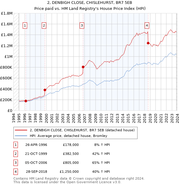 2, DENBIGH CLOSE, CHISLEHURST, BR7 5EB: Price paid vs HM Land Registry's House Price Index