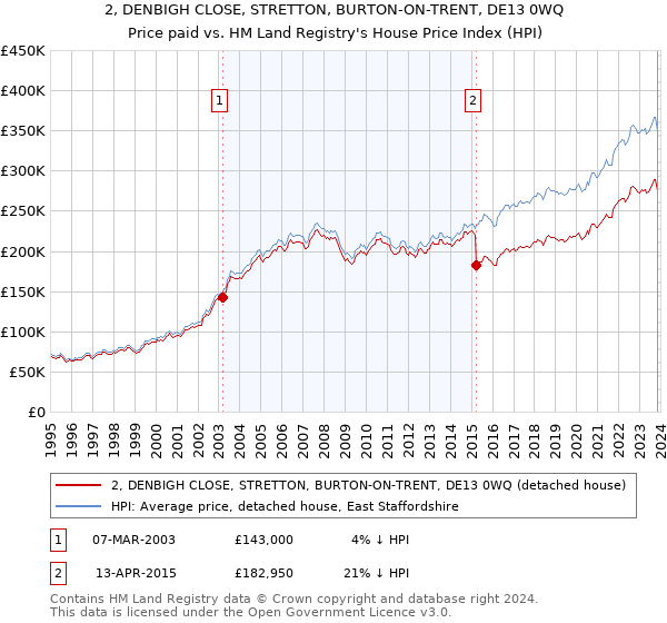 2, DENBIGH CLOSE, STRETTON, BURTON-ON-TRENT, DE13 0WQ: Price paid vs HM Land Registry's House Price Index