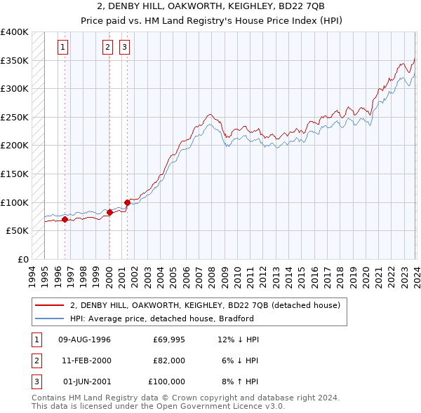 2, DENBY HILL, OAKWORTH, KEIGHLEY, BD22 7QB: Price paid vs HM Land Registry's House Price Index