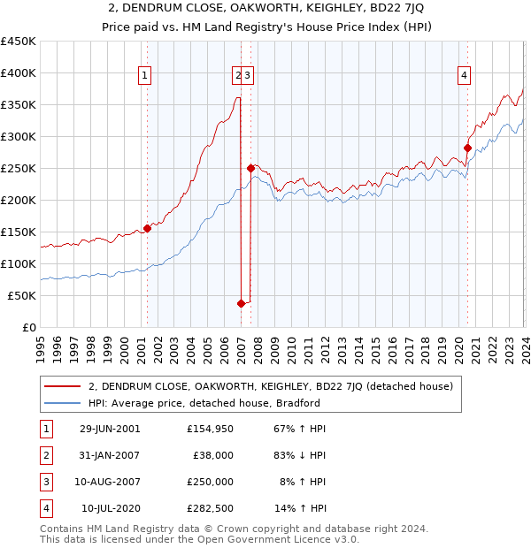 2, DENDRUM CLOSE, OAKWORTH, KEIGHLEY, BD22 7JQ: Price paid vs HM Land Registry's House Price Index
