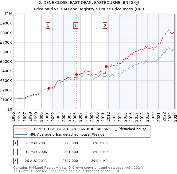2, DENE CLOSE, EAST DEAN, EASTBOURNE, BN20 0JJ: Price paid vs HM Land Registry's House Price Index