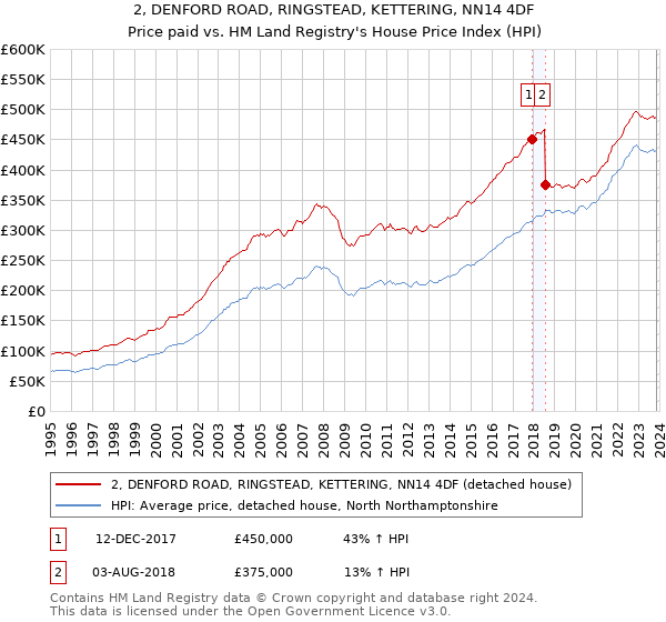 2, DENFORD ROAD, RINGSTEAD, KETTERING, NN14 4DF: Price paid vs HM Land Registry's House Price Index