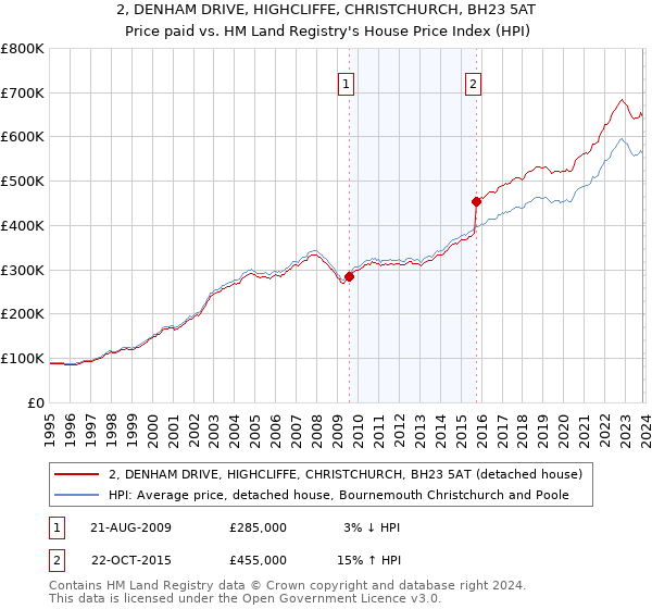 2, DENHAM DRIVE, HIGHCLIFFE, CHRISTCHURCH, BH23 5AT: Price paid vs HM Land Registry's House Price Index