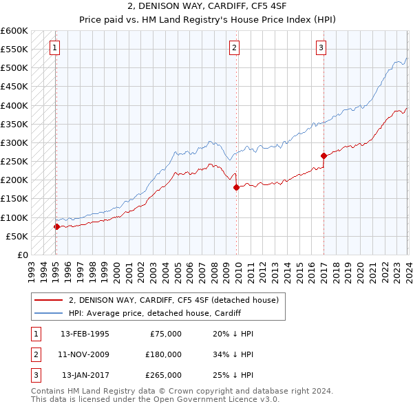 2, DENISON WAY, CARDIFF, CF5 4SF: Price paid vs HM Land Registry's House Price Index