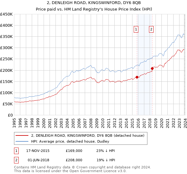 2, DENLEIGH ROAD, KINGSWINFORD, DY6 8QB: Price paid vs HM Land Registry's House Price Index