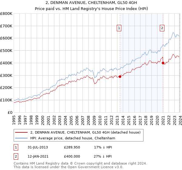2, DENMAN AVENUE, CHELTENHAM, GL50 4GH: Price paid vs HM Land Registry's House Price Index