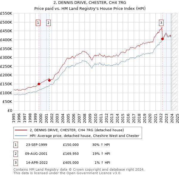 2, DENNIS DRIVE, CHESTER, CH4 7RG: Price paid vs HM Land Registry's House Price Index