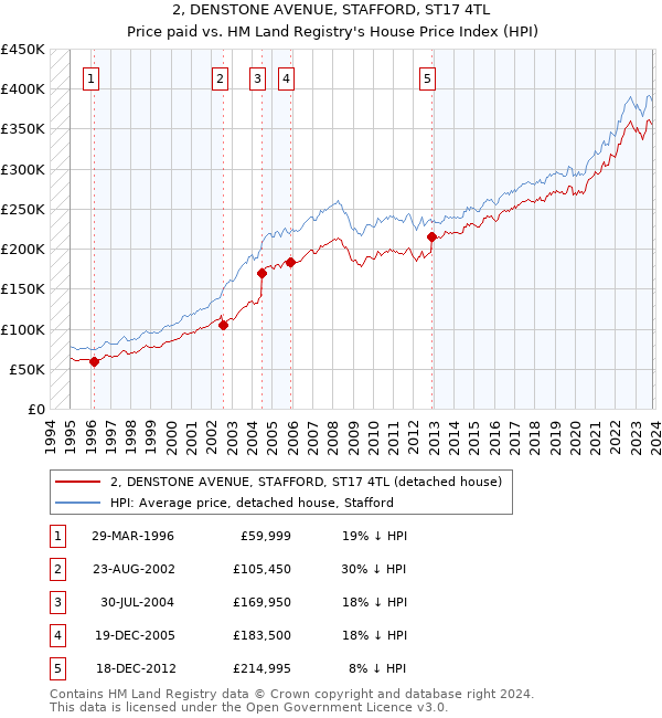 2, DENSTONE AVENUE, STAFFORD, ST17 4TL: Price paid vs HM Land Registry's House Price Index