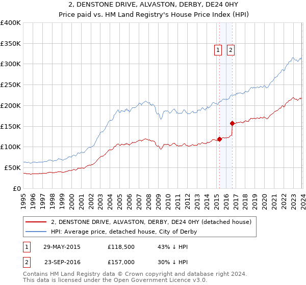 2, DENSTONE DRIVE, ALVASTON, DERBY, DE24 0HY: Price paid vs HM Land Registry's House Price Index