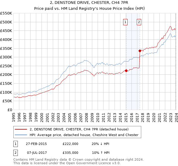 2, DENSTONE DRIVE, CHESTER, CH4 7PR: Price paid vs HM Land Registry's House Price Index