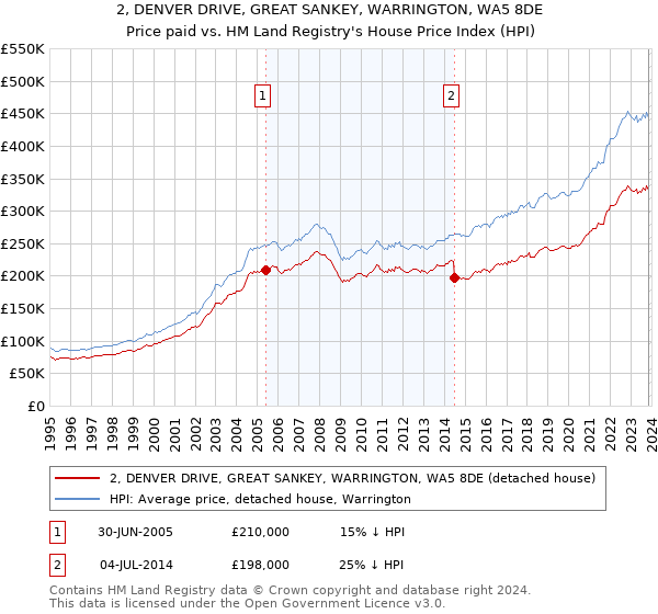 2, DENVER DRIVE, GREAT SANKEY, WARRINGTON, WA5 8DE: Price paid vs HM Land Registry's House Price Index
