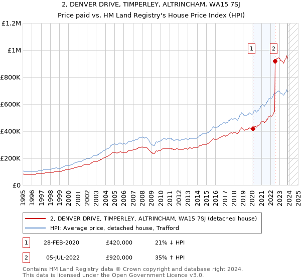 2, DENVER DRIVE, TIMPERLEY, ALTRINCHAM, WA15 7SJ: Price paid vs HM Land Registry's House Price Index
