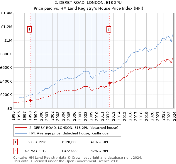 2, DERBY ROAD, LONDON, E18 2PU: Price paid vs HM Land Registry's House Price Index