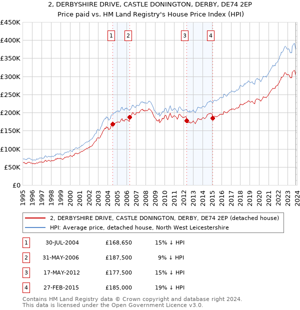 2, DERBYSHIRE DRIVE, CASTLE DONINGTON, DERBY, DE74 2EP: Price paid vs HM Land Registry's House Price Index