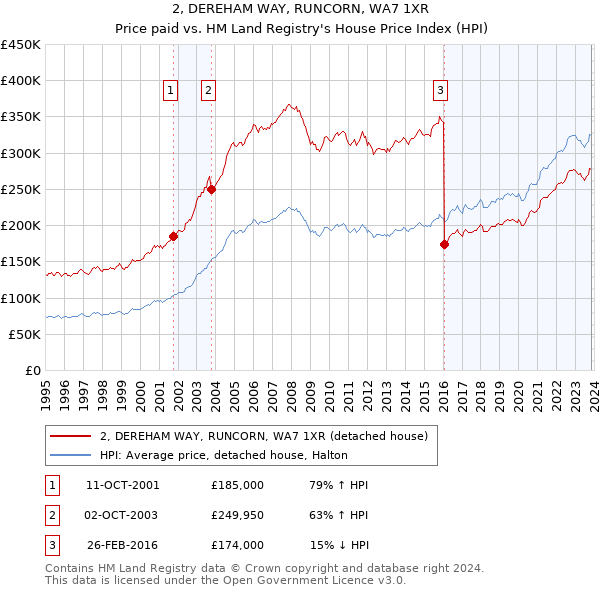 2, DEREHAM WAY, RUNCORN, WA7 1XR: Price paid vs HM Land Registry's House Price Index