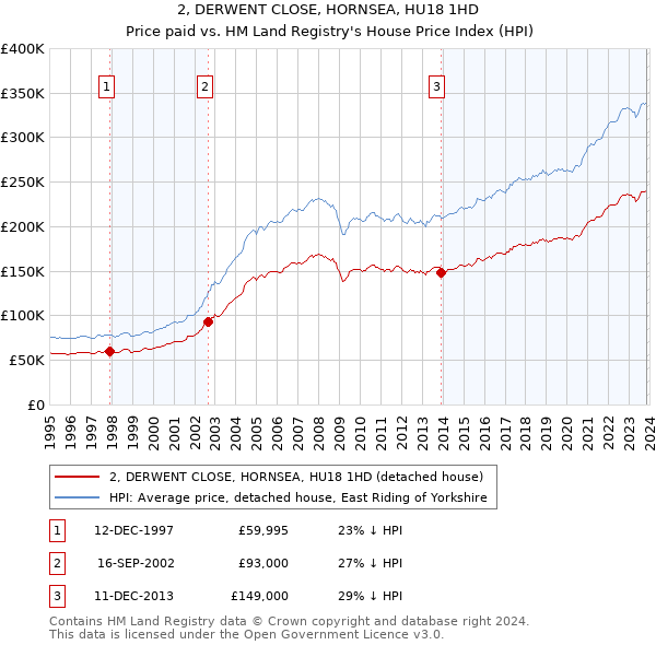 2, DERWENT CLOSE, HORNSEA, HU18 1HD: Price paid vs HM Land Registry's House Price Index