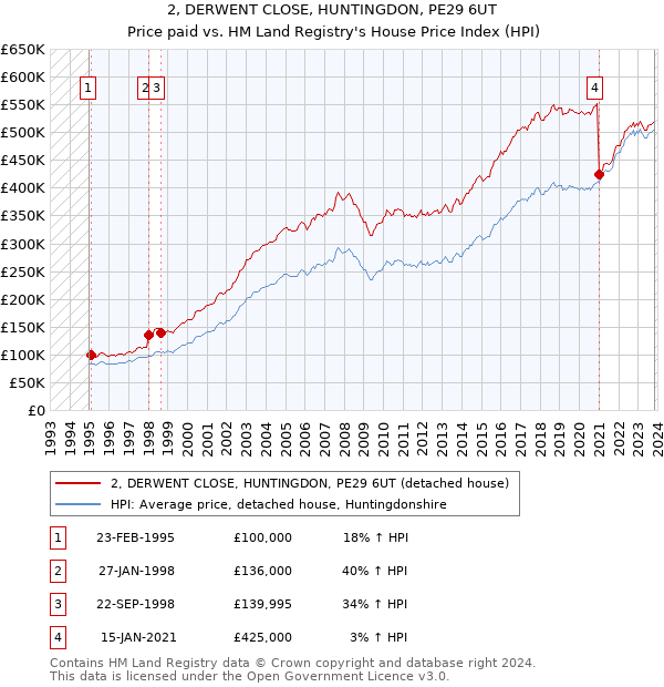 2, DERWENT CLOSE, HUNTINGDON, PE29 6UT: Price paid vs HM Land Registry's House Price Index