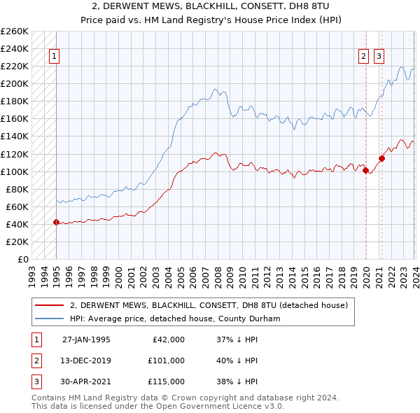 2, DERWENT MEWS, BLACKHILL, CONSETT, DH8 8TU: Price paid vs HM Land Registry's House Price Index
