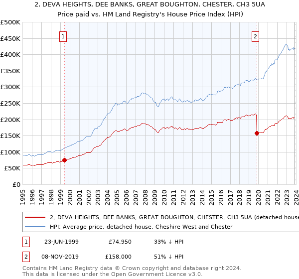 2, DEVA HEIGHTS, DEE BANKS, GREAT BOUGHTON, CHESTER, CH3 5UA: Price paid vs HM Land Registry's House Price Index