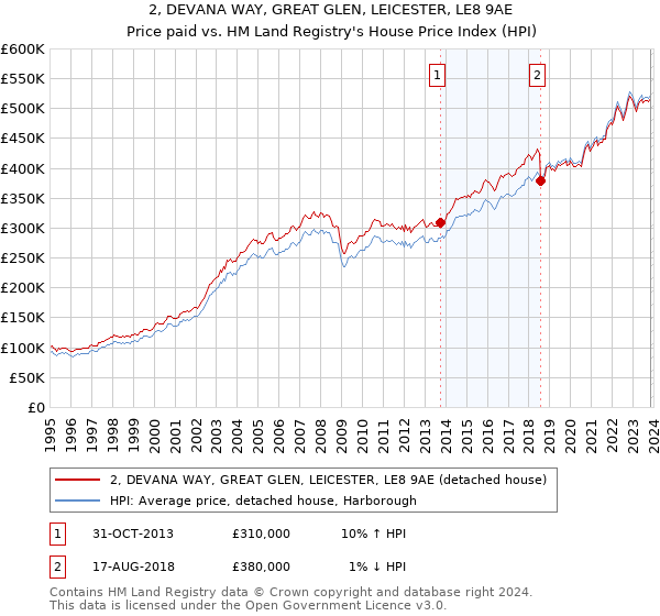 2, DEVANA WAY, GREAT GLEN, LEICESTER, LE8 9AE: Price paid vs HM Land Registry's House Price Index