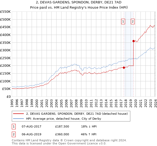 2, DEVAS GARDENS, SPONDON, DERBY, DE21 7AD: Price paid vs HM Land Registry's House Price Index