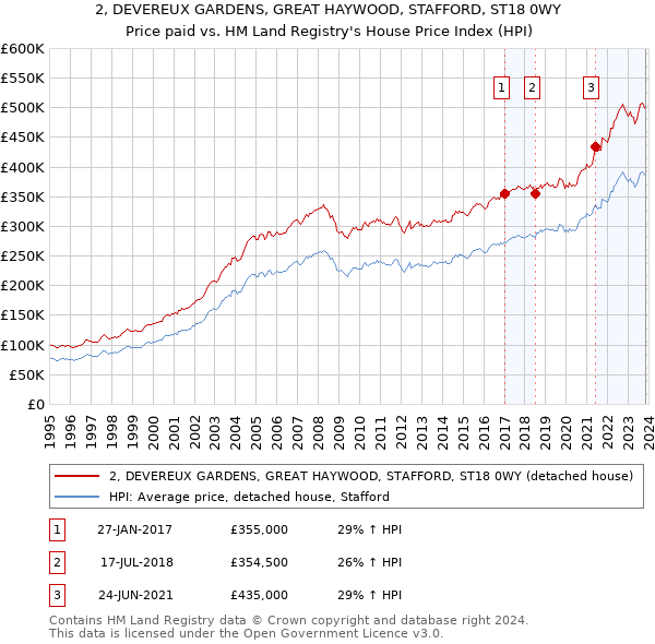 2, DEVEREUX GARDENS, GREAT HAYWOOD, STAFFORD, ST18 0WY: Price paid vs HM Land Registry's House Price Index