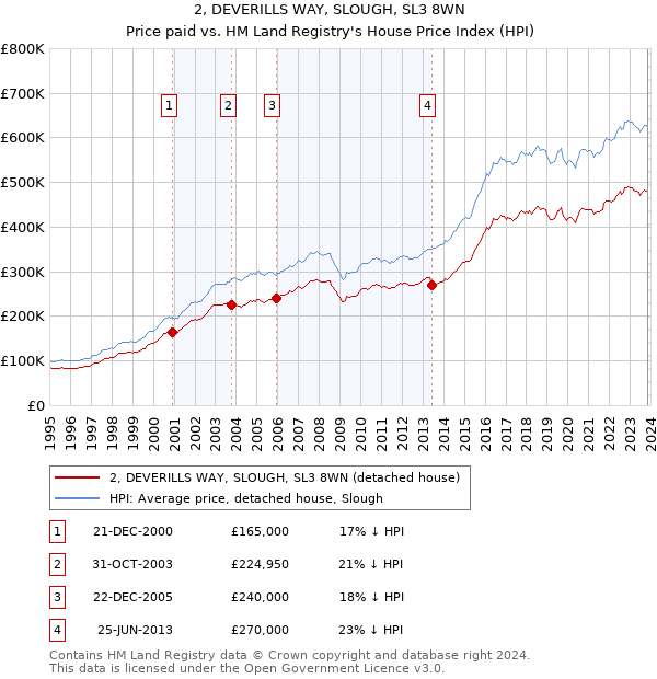 2, DEVERILLS WAY, SLOUGH, SL3 8WN: Price paid vs HM Land Registry's House Price Index