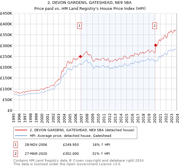 2, DEVON GARDENS, GATESHEAD, NE9 5BA: Price paid vs HM Land Registry's House Price Index