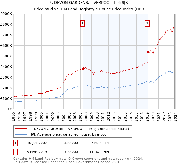 2, DEVON GARDENS, LIVERPOOL, L16 9JR: Price paid vs HM Land Registry's House Price Index
