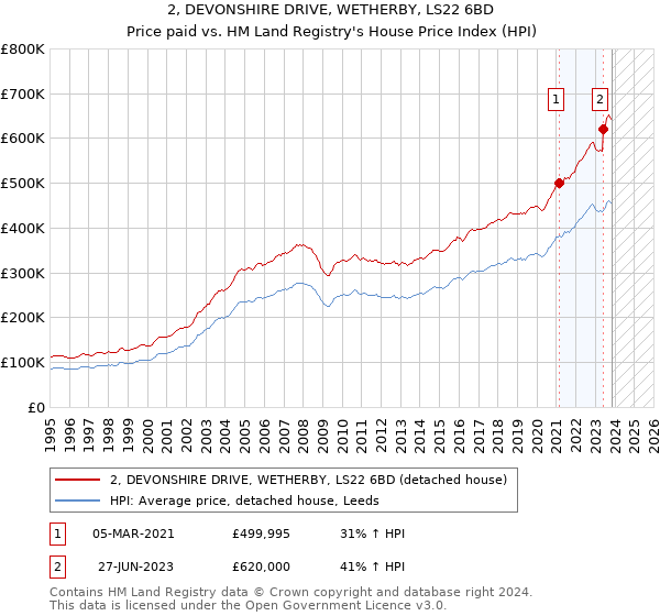 2, DEVONSHIRE DRIVE, WETHERBY, LS22 6BD: Price paid vs HM Land Registry's House Price Index