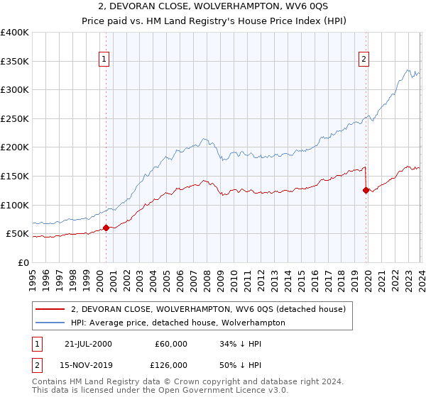 2, DEVORAN CLOSE, WOLVERHAMPTON, WV6 0QS: Price paid vs HM Land Registry's House Price Index