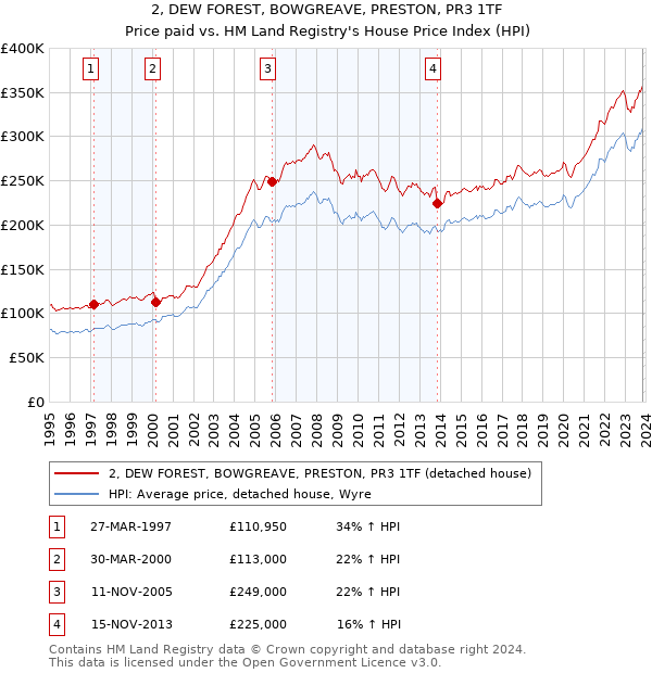 2, DEW FOREST, BOWGREAVE, PRESTON, PR3 1TF: Price paid vs HM Land Registry's House Price Index