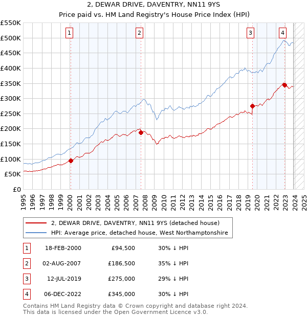 2, DEWAR DRIVE, DAVENTRY, NN11 9YS: Price paid vs HM Land Registry's House Price Index