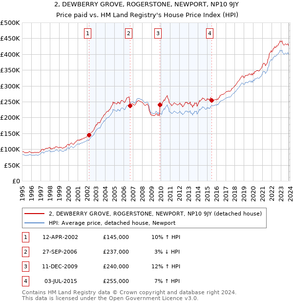 2, DEWBERRY GROVE, ROGERSTONE, NEWPORT, NP10 9JY: Price paid vs HM Land Registry's House Price Index