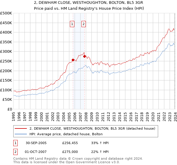 2, DEWHAM CLOSE, WESTHOUGHTON, BOLTON, BL5 3GR: Price paid vs HM Land Registry's House Price Index