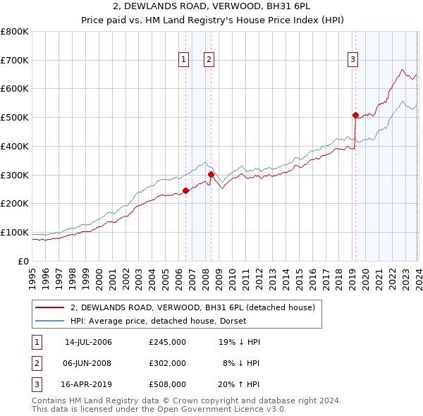 2, DEWLANDS ROAD, VERWOOD, BH31 6PL: Price paid vs HM Land Registry's House Price Index