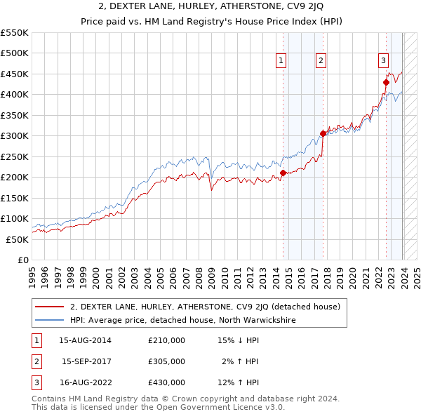 2, DEXTER LANE, HURLEY, ATHERSTONE, CV9 2JQ: Price paid vs HM Land Registry's House Price Index