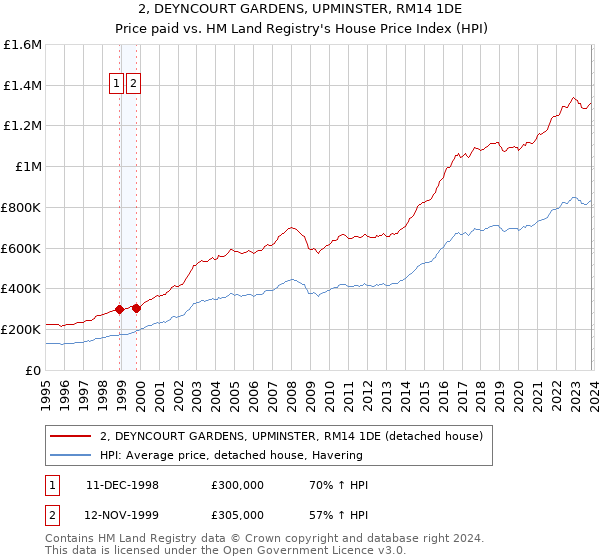 2, DEYNCOURT GARDENS, UPMINSTER, RM14 1DE: Price paid vs HM Land Registry's House Price Index