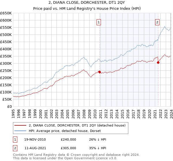2, DIANA CLOSE, DORCHESTER, DT1 2QY: Price paid vs HM Land Registry's House Price Index
