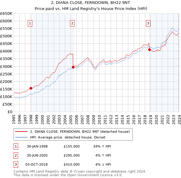 2, DIANA CLOSE, FERNDOWN, BH22 9NT: Price paid vs HM Land Registry's House Price Index