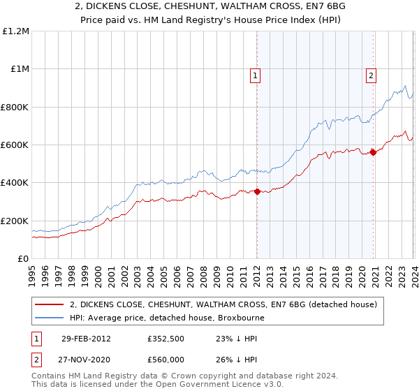 2, DICKENS CLOSE, CHESHUNT, WALTHAM CROSS, EN7 6BG: Price paid vs HM Land Registry's House Price Index