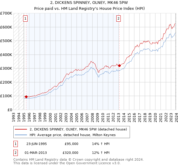 2, DICKENS SPINNEY, OLNEY, MK46 5PW: Price paid vs HM Land Registry's House Price Index