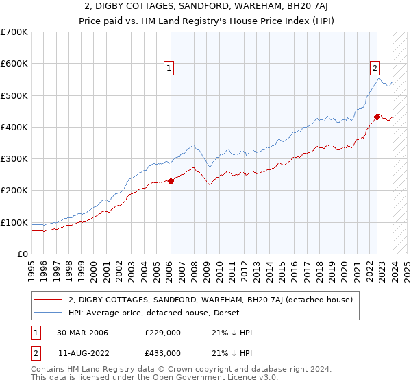 2, DIGBY COTTAGES, SANDFORD, WAREHAM, BH20 7AJ: Price paid vs HM Land Registry's House Price Index
