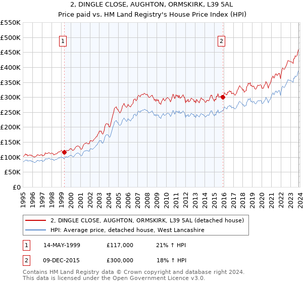 2, DINGLE CLOSE, AUGHTON, ORMSKIRK, L39 5AL: Price paid vs HM Land Registry's House Price Index