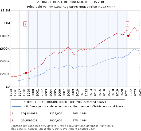 2, DINGLE ROAD, BOURNEMOUTH, BH5 2DR: Price paid vs HM Land Registry's House Price Index