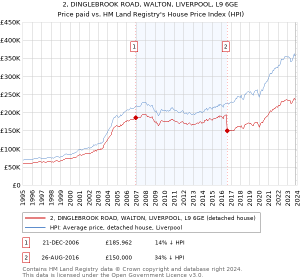2, DINGLEBROOK ROAD, WALTON, LIVERPOOL, L9 6GE: Price paid vs HM Land Registry's House Price Index