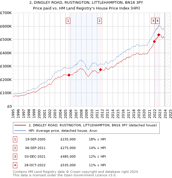2, DINGLEY ROAD, RUSTINGTON, LITTLEHAMPTON, BN16 3PY: Price paid vs HM Land Registry's House Price Index