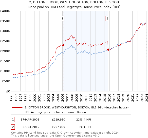 2, DITTON BROOK, WESTHOUGHTON, BOLTON, BL5 3GU: Price paid vs HM Land Registry's House Price Index