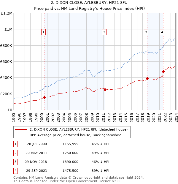 2, DIXON CLOSE, AYLESBURY, HP21 8FU: Price paid vs HM Land Registry's House Price Index